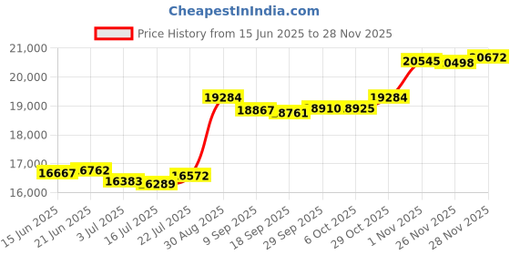 amazon.in xtream fabric Hotel Luxury 800 Thread Count 100% Cotton Luxurious Box Pleated Bed Skirt with 18 Inch Drop Length (Queen,Sage) xtream fabric Price History Graph from 15 Jun 2025 to 26 Nov 2025