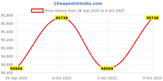amazon.in XTREME 125R ABS DSS ABRAX ORANGE Price History Graph from 26 Sep 2025 to 9 Oct 2025