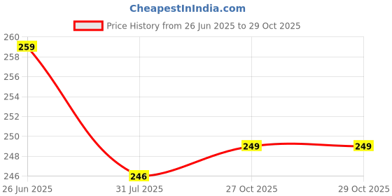 amazon.in Xtreme 125R Bike Removable & Washable PU Leather Waterproof Single Bike Seat Cover for Hero Xtreme 125R (Black) Price History Graph from 26 Jun 2025 to 29 Oct 2025