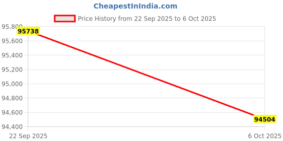 amazon.in XTREME 125R FI ABS DS SL CS SPORTS RED Price History Graph from 22 Sep 2025 to 6 Oct 2025