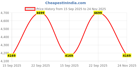 amazon.in Xtreme Acoustics Cardioid Condenser Harmonica Clip-on Instrument Pick Up Microphone XAWHR01 Price History Graph from 15 Sep 2025 to 24 Nov 2025