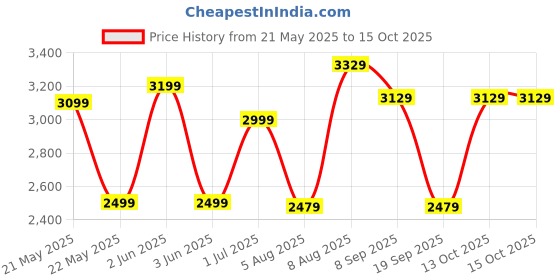 amazon.in xtreme acoustics XAMXB4 Professional Audio Mixer, Free Podcast Learning Course - 4 Channels, USB input, Bluetooth, 3.5mm Headphone , Phone Live out, 48V Phantom. (B4) xtreme acoustics Price History Graph from 21 May 2025 to 15 Oct 2025
