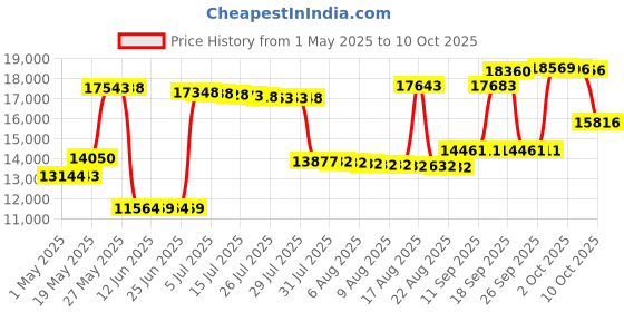 amazon.in Xtreme Technologies XLink BT HD - Only High Definiton Audio Bluetooth Cell to Home Telephone Adapter (One Cell Phone) Price History Graph from 1 May 2025 to 9 Oct 2025