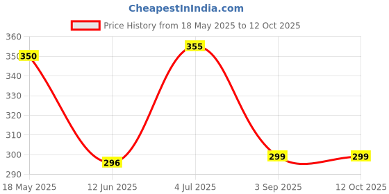 amazon.in Xtreme Windtone Skoda Type Horn (12V) xtreme Price History Graph from 18 May 2025 to 12 Oct 2025