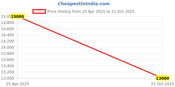 amazon.in XtremeMiner 4U ADV Rack Mount CPU Server Chassis for 19 Inch U Rack (with Fixing clamp Mounting) Price History Graph from 25 Apr 2025 to 21 Oct 2025