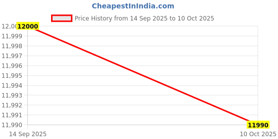 amazon.in XtremeMiner 4U SSI Rack Mount CPU Server Chassis for 19 Inch U Rack (with Fixing clamp Mounting) Price History Graph from 14 Sep 2025 to 10 Oct 2025