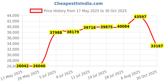 amazon.in XtremepowerUS Automatic Vacuum-generic Kreepy Krauly Climb Wall Pool Cleaner Price History Graph from 17 May 2025 to 30 Oct 2025