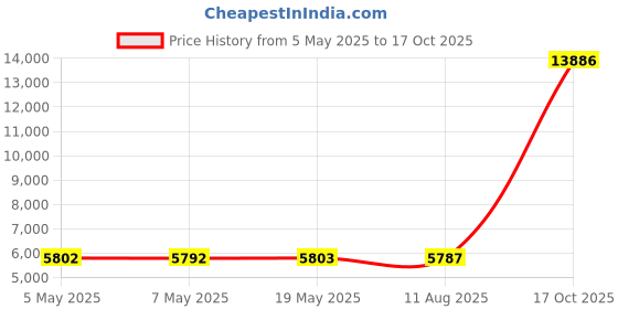 amazon.in XtremPro CD-R 52X 700MB 80Min CD 50 Pack Blank Discs in Spindle (11038) Price History Graph from 5 May 2025 to 17 Oct 2025