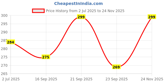 amazon.in XTRENGTH Advanced HD+ Curved UV Gorilla Tempered Glass Screen Protector Designed for Google Pixel 6 Pro/Pixel 7 Pro - Edge to Edge Full Screen Coverage with Easy Installation Kit (Anti-Scratch) Price History Graph from 2 Jul 2025 to 24 Nov 2025