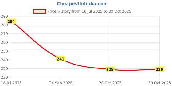 amazon.in XTRENGTH Advanced HD+ Curved UV Gorilla Tempered Glass Screen Protector Designed for Xiaomi 14 CIVI - Edge to Edge Full Screen Coverage with Easy Installation Kit (Anti-Scratch) Price History Graph from 16 Jul 2025 to 28 Oct 2025