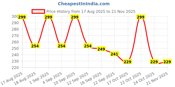 amazon.in XTRENGTH Advanced HD+ Gorilla Tempered Glass Screen Protector Designed for OnePlus Nord CE5 5G - Edge to Edge Full Screen Coverage with Easy Installation Kit (Anti-Scratch) Price History Graph from 17 Aug 2025 to 20 Nov 2025