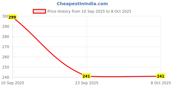 amazon.in XTRENGTH Advanced HD+ Gorilla Tempered Glass Screen Protector Designed for Redmi 15 5G / Poco M7 Plus 5G - Full Screen Coverage with Easy Installation Kit (Anti-Scratch) Price History Graph from 10 Sep 2025 to 8 Oct 2025