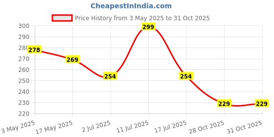 amazon.in xtrength Advanced HD+ Gorilla Tempered Glass Screen Protector Designed for Samsung Galaxy M16 / A16 / F16 5G - Edge to Edge Full Screen Coverage with Easy Installation Kit (Anti-Scratch) xtrength Price History Graph from 3 May 2025 to 31 Oct 2025