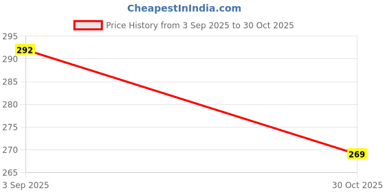 amazon.in XTRENGTH Tempered Glass Advanced HD+ Ultra-Thin Gorilla Full Screen Protector Designed For Samsung Galaxy Z Flip 3 5G - Front and Back Full Screen Coverage with Easy Installation Kit (Anti-Scratch) Price History Graph from 3 Sep 2025 to 30 Oct 2025