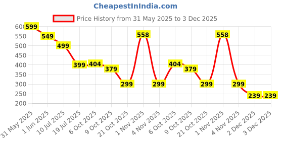 amazon.in XTRIM 4 Inches Unisex Weightlifting Gym Belt with PU-Foam Padded Comfort For Fitness Workout, Moisture Wicking Lining, Washable Fabric, Hook & Loop Closure (Black, Medium) Price History Graph from 31 May 2025 to 2 Dec 2025