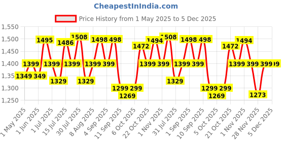 amazon.in XTRIM Aerobic Stepper for Cardio Workout with 2 Height Adjustments - 10 & 15cm, 4 Anti-Skid Rubber Pads on Legs, Slip-Resistant Platform (Supports 250Kg Weight, 68 cm) Price History Graph from 1 May 2025 to 4 Dec 2025