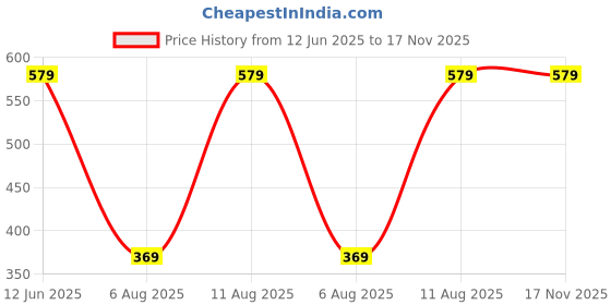 amazon.in XTRIM Bike Gloves for Women, Full-Finger Length Motorcycle Gloves, Moisture-Absorbent Fabric, Comfortable Fit, Reinforced Knuckles for Impact Protection (1 Pair) Price History Graph from 12 Jun 2025 to 17 Nov 2025