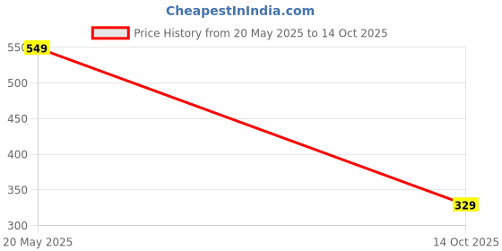 amazon.in XTRIM Biking Gloves for Men and Women (Xlarge) Half-Finger Length Motorcycle Gloves for Men, Moisture-Absorbent Fabric, Comfortable Fit, Reinforced Knuckles for Impact Protection (1 Pair, Black & Red) Price History Graph from 20 May 2025 to 14 Oct 2025