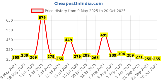 amazon.in XTRIM Durafit Unisex Stylish Ankle Straps with Metal D-Rings for Cable Machine, Kickbacks and Glutes Workouts, Adjustable Ankle Straps, Curls & Hip Abductors with Padded Neoprene Support (Red) xtrim Price History Graph from 9 May 2025 to 20 Oct 2025