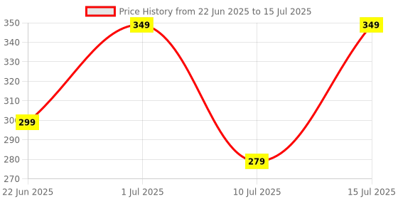amazon.in XTRIM Elastic BFR (Blood Flow Restriction) Workout Bands with Hook & Loop Closure for Biceps & Triceps Training, Gain Arms and Shoulder Muscles Without Lifting Heavy Weights (Red) Price History Graph from 22 Jun 2025 to 15 Jul 2025