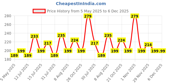 amazon.in XTRIM Face Mask for Men and Women, Balaclava for Bike Riding, UV-Protected Full Face Mask, Breathable Helmet Liner, Sweat Absorbing, Odour-Free, 4-Way Stretch, Sun & Dust Protection (Black, Free Size) Price History Graph from 5 May 2025 to 5 Dec 2025
