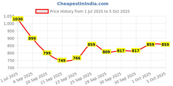 amazon.in Xtrim Focus Pads for Boxing, Curved Maya Hide Leather Hook, Jab Target Hand Pads for MMA, Kickboxing, Muay Thai, Combo Pack with EVA-Lution Foam, EZ-Grip Technology, Breathable Design Price History Graph from 1 Jul 2025 to 5 Oct 2025