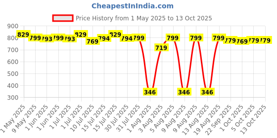 amazon.in XTRIM Forearm Blaster - Arm Twister (Supports 100 Kg) with Anti-Slip Knurled Handles, Rope and Loading Pin for Hand Exercise, Muscle Strengthening, Arm Training Price History Graph from 1 May 2025 to 12 Oct 2025