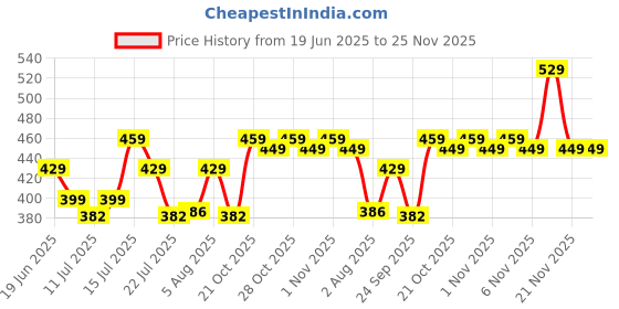 amazon.in XTRIM Knee Support for Men - Knee Wraps - Knee Stabilizer - Men Knee Bands for Sports, Squats, and Heavy Lifting, Washable Fabric (2 Meters Long, Set of 2, Grey) Price History Graph from 19 Jun 2025 to 25 Nov 2025