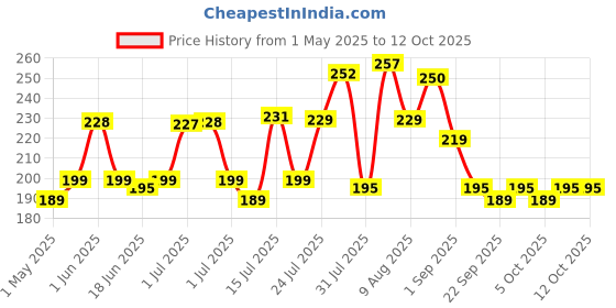 amazon.in XTRIM Microfibre Towel (Small), Towel for Bath, Towel for Gym, Spa, Swimming, Fabric, Quick-Dry, Extra Absorbent, Lightweight, Lint-Free, Reusable, Odour-Resistant (Navy Blue) xtrim Price History Graph from 1 May 2025 to 12 Oct 2025
