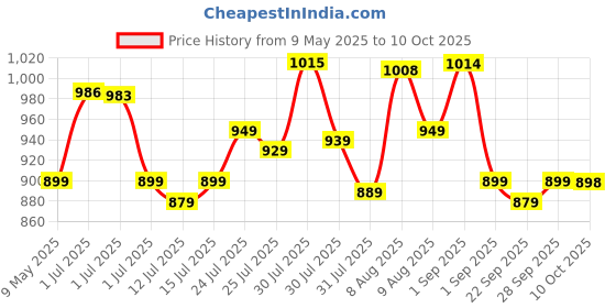 amazon.in Xtrim Puzzle Exercise Mat High-Density EVA Foam Mat, Interlocking Tiles, Shock Proof, Protective Flooring for Gym Equipment, Puzzle Foam Mat for Home, Kids Area Price History Graph from 9 May 2025 to 10 Oct 2025