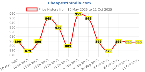 amazon.in Xtrim Puzzle Exercise Mat High-Density EVA Foam Mat, Interlocking Tiles, Shock Proof, Protective Flooring for Gym Equipment, Puzzle Foam Mat for Home, Kids Area xtrim Price History Graph from 10 May 2025 to 10 Oct 2025