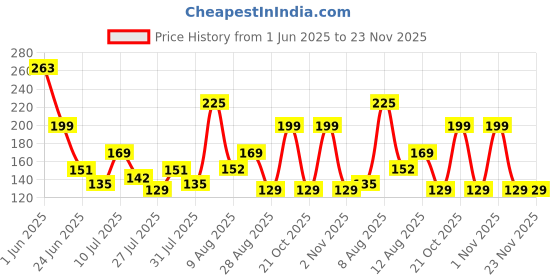 amazon.in XTRIM Resistance Bands with Non-Slip Grip Handles & Stretchable Bands, Ideal for Glute Work, Toning Booty Legs, Butt, HIPS (Tube - 10 lbs, Red & Black) xtrim Price History Graph from 1 Jun 2025 to 22 Nov 2025