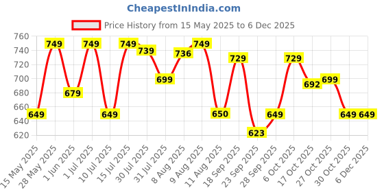 amazon.in XTRIM Unisex Dipping Belt with Adjustable 36-inch Heavy-duty Steel Chain for Gym & Fitness Workout and Strength Training, Contoured-Shape, Carabiner Mechanism (Black) xtrim Price History Graph from 15 May 2025 to 4 Dec 2025
