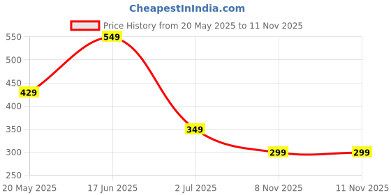 amazon.in XTRIM Unisex Weightlifting Gym Belt Price History Graph from 20 May 2025 to 11 Nov 2025