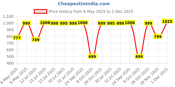 amazon.in xtrim Windcheater RainCoat For Men, Athletic Track Jacket For Men, Breathable Full Sleeves Polyester Sports Wear, Lightweight, Jacket For Bikers With Front Zip Closure, Water-Resistance xtrim Price History Graph from 6 May 2025 to 1 Dec 2025