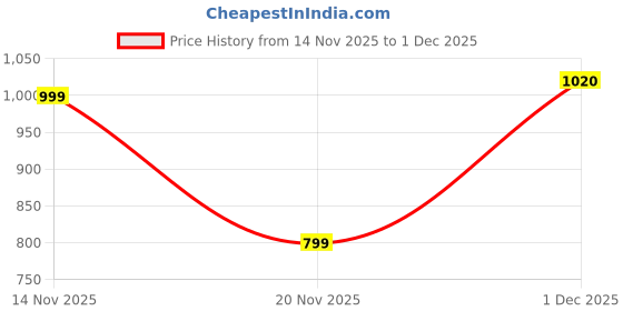 amazon.in XTRIM Windcheater RainCoat For Men, Athletic Track Jacket For Men, Breathable Full Sleeves Polyester Sports Wear, Lightweight, Jacket For Bikers With Front Zip Closure, Water-Resistance Price History Graph from 14 Nov 2025 to 1 Dec 2025