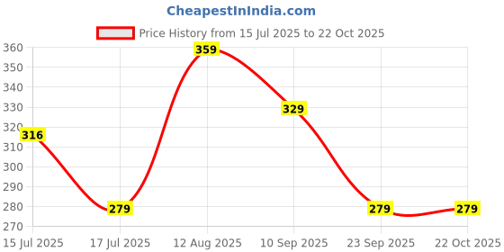 amazon.in XTRIM Women Biking Gloves Price History Graph from 15 Jul 2025 to 22 Oct 2025