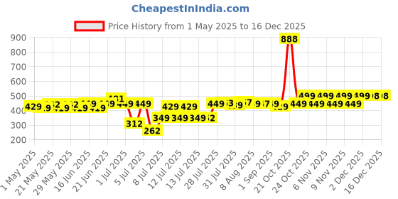 amazon.in XTRIM X-Macho Leather Gym Gloves for Men & Women with Wrist Support Accessories for Weightlifting, Hand Exercise Gloves with Half-Finger Length for Gym Workout (M, Fits 7.5-8 Inches,Blue-Black) xtrim Price History Graph from 1 May 2025 to 16 Dec 2025