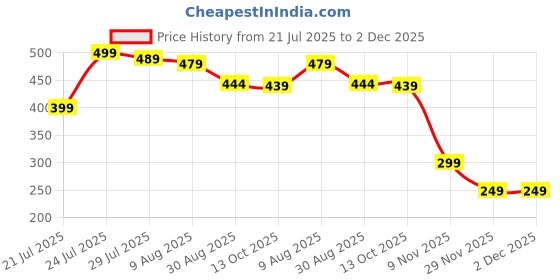 amazon.in XTryfun Car Touch Up Paint Scratch Repair Waterproof Auto Scratch Remover Pen (White Pearl) Price History Graph from 21 Jul 2025 to 2 Dec 2025