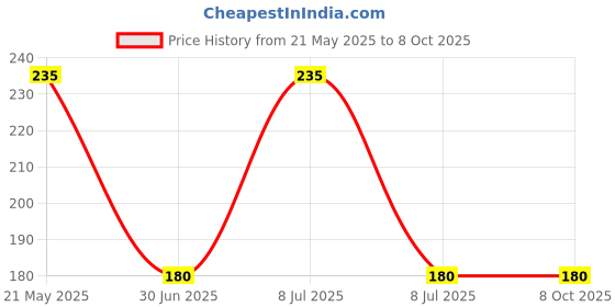 amazon.in XTryfun Plastic Repairer - Easy to use Refresh Your car 30ml kit Price History Graph from 21 May 2025 to 8 Oct 2025