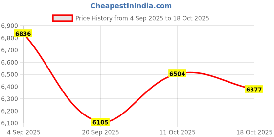 amazon.in XuanGui On-Ear Headphones Wireless Bluetooth with Lightweight Foldable Design, 20H Playtime & Bluetooth 5.3, Built-in HD Mic， LED Lights, Micro SD/TF Slot for Office Travel, Black Q9 Price History Graph from 4 Sep 2025 to 11 Oct 2025