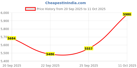 amazon.in XuanGui On-Ear Headphones Wireless Bluetooth with Lightweight Foldable Design, 20H Playtime & Bluetooth 5.3, Built-in HD Mic， LED Lights, Micro SD/TF Slot for Office Travel, White Q9 Price History Graph from 20 Sep 2025 to 11 Oct 2025