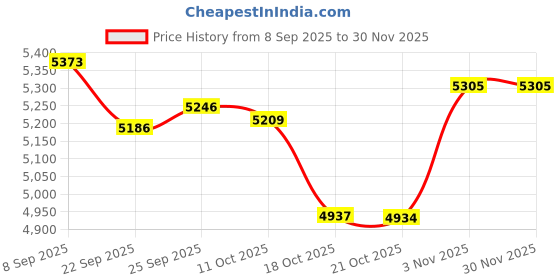 amazon.in XuanGui Wireless On-Ear Headphones Bluetooth with Microphone, Lightweight Foldable Wireless Headphones Built-in LED Lights, FM Radio, Micro SD/TF Slot for Travel Home, Green Q9M Price History Graph from 8 Sep 2025 to 30 Nov 2025