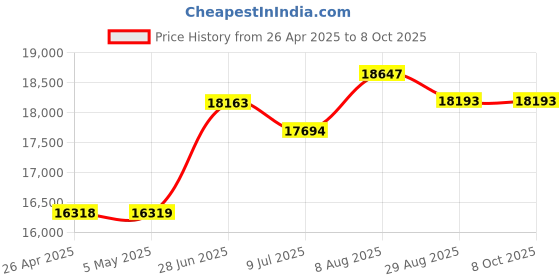 amazon.in XUANMO AMD Radeon RX580 2048SP 8g Gpu GDDR5 256-Bit Pc Gaming Video Card AMD 2XDP HDMI PCI_E Express 3.0 with Freeze Fan Stop for Desktop Computer Gaming Video AMD Graphics Card Price History Graph from 26 Apr 2025 to 8 Oct 2025