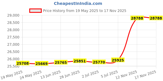 amazon.in XUANMO AMD Radeon RX590 2304Sp 8GB Gpu 256-Bit PCI_E GDDR5 HDCP Ready Crossfirex Computer Graphics Video Card Pcie 3.0 ×16 1340Mhz Base Clock Video Gaming AMD Graphics Card Price History Graph from 19 May 2025 to 16 Nov 2025