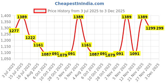 amazon.in Xudous Portable Mini Sealing Machine, Plastic Bag Sealer Machine, Hand Sealer Machine, Mini Food Sealer, Mini Sealing Machine for Plastic Packaging 1 Pc(Random Color, Rust Resistant) Price History Graph from 3 Jul 2025 to 2 Dec 2025