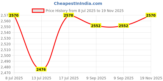 amazon.in XUEYEGONGJI Fly Swatter Replacement Extendable Swatter Flexible Swat Telescopic Handle Practical Random Colorful Flyswatter Price History Graph from 8 Jul 2025 to 19 Nov 2025