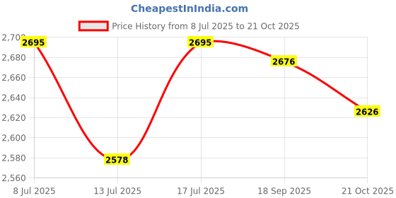 amazon.in XUEYEGONGJI Heavy Duty Fly swatter Plastic Fly Swatter Manual Fly Control Swat Strong Heavy Duty Flyswatter with Long Handle 3PCS Price History Graph from 8 Jul 2025 to 21 Oct 2025