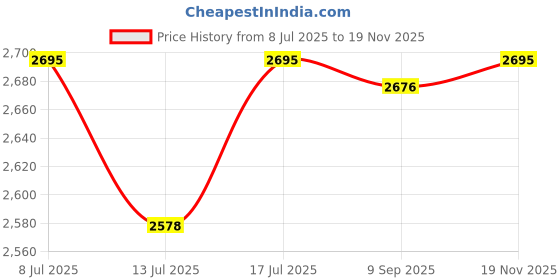 amazon.in XUEYEGONGJI Plastic Fly Swatter Manual Fly Control Swat Strong Heavy Duty Flyswatter with Long Handle 3PCS Fly Swatter Price History Graph from 8 Jul 2025 to 19 Nov 2025
