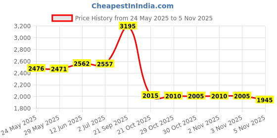 amazon.in xukekoy 2 Pack Dongle USB Breakaway Cable for Xbox 360 Wired Controllers - Dark Grey xukekoy Price History Graph from 24 May 2025 to 5 Nov 2025
